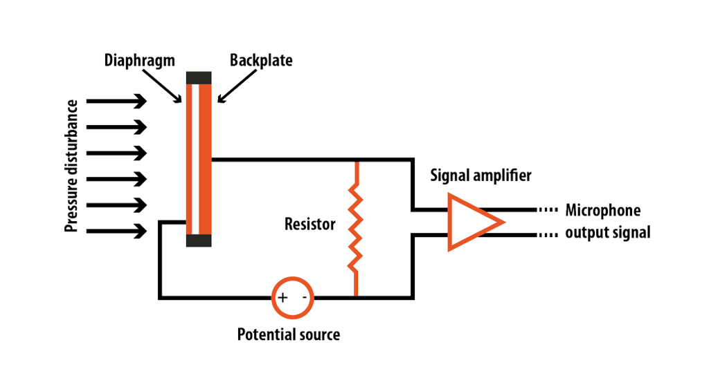 Dat Condenser Mic Sound Measurement with Microphone Transducers | Dewesoft