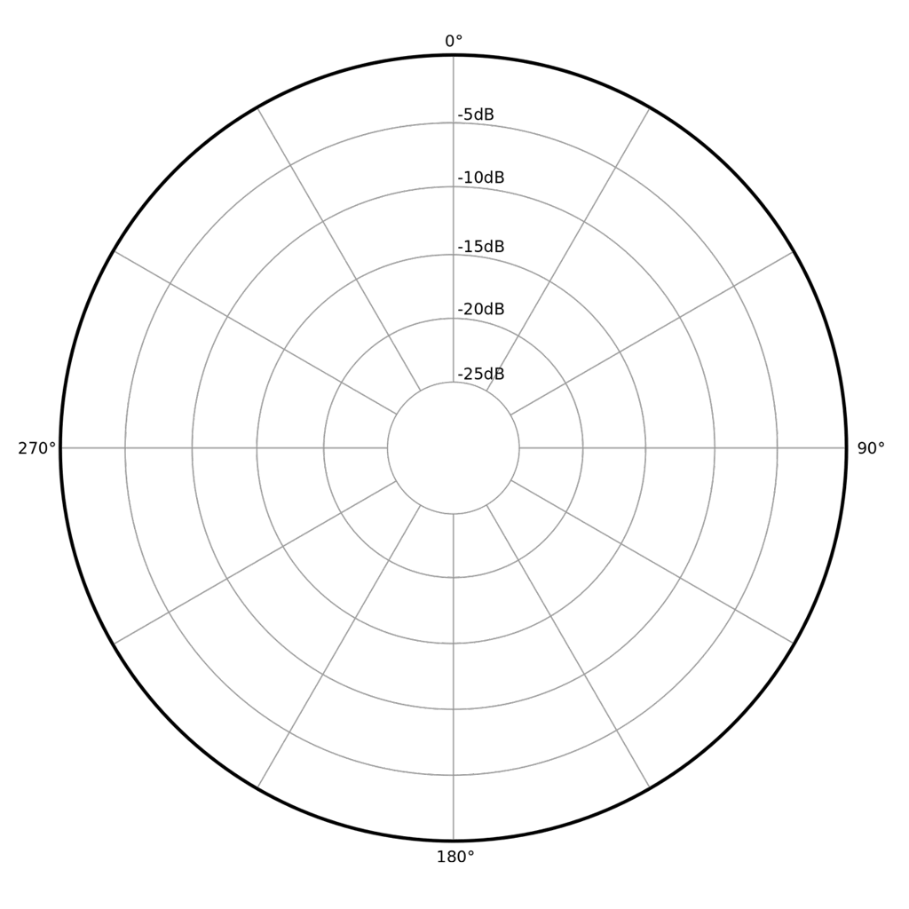 Omnidirectional polar pattern microphone