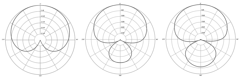 Da sinistra a destra: diagrammi polari - Cardioide, Supercardioide, Ipercardioide