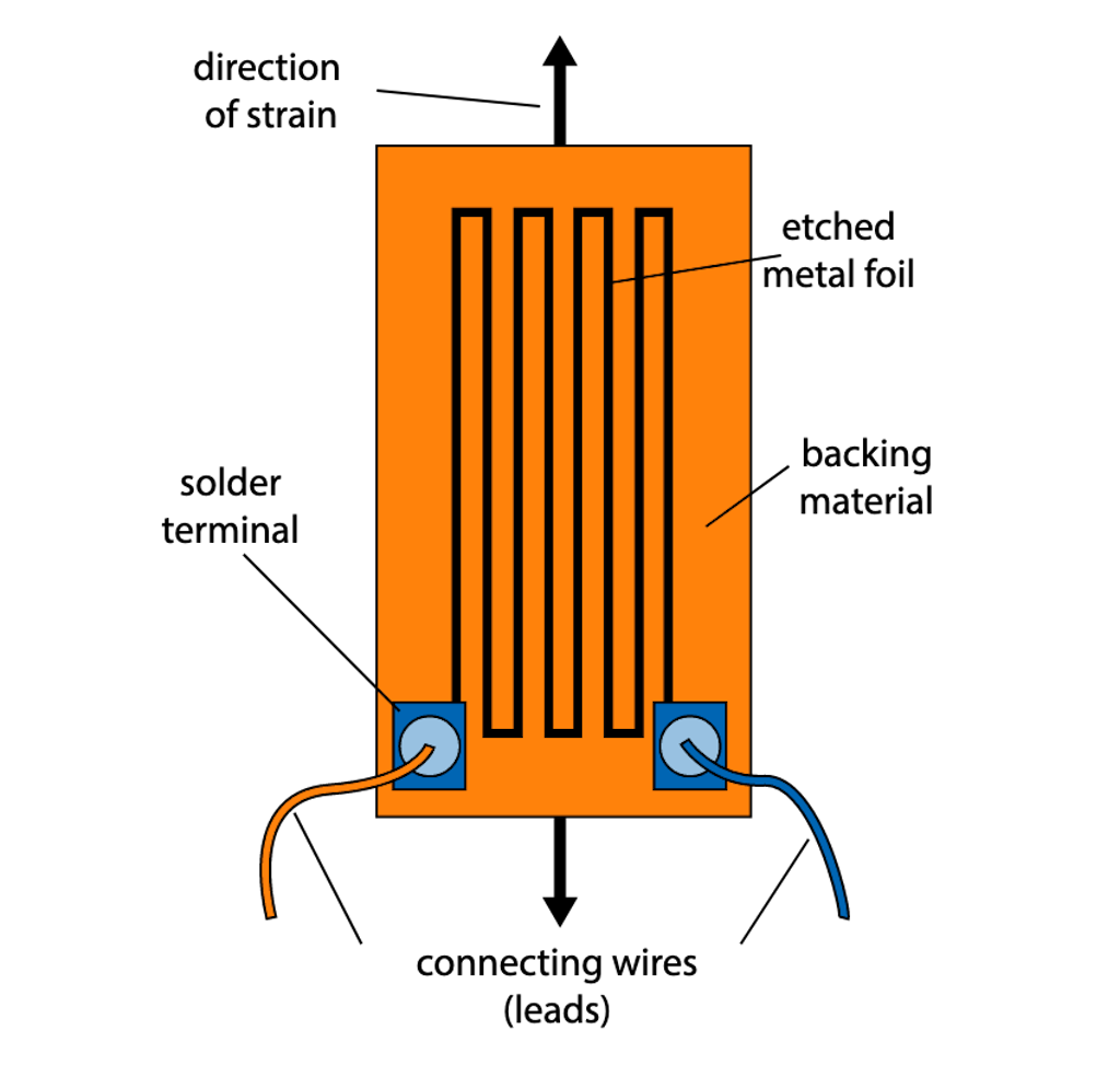 Typical foil strain gage