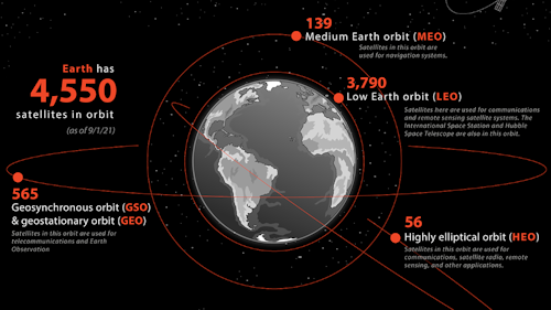 Satelites orbiting Earth