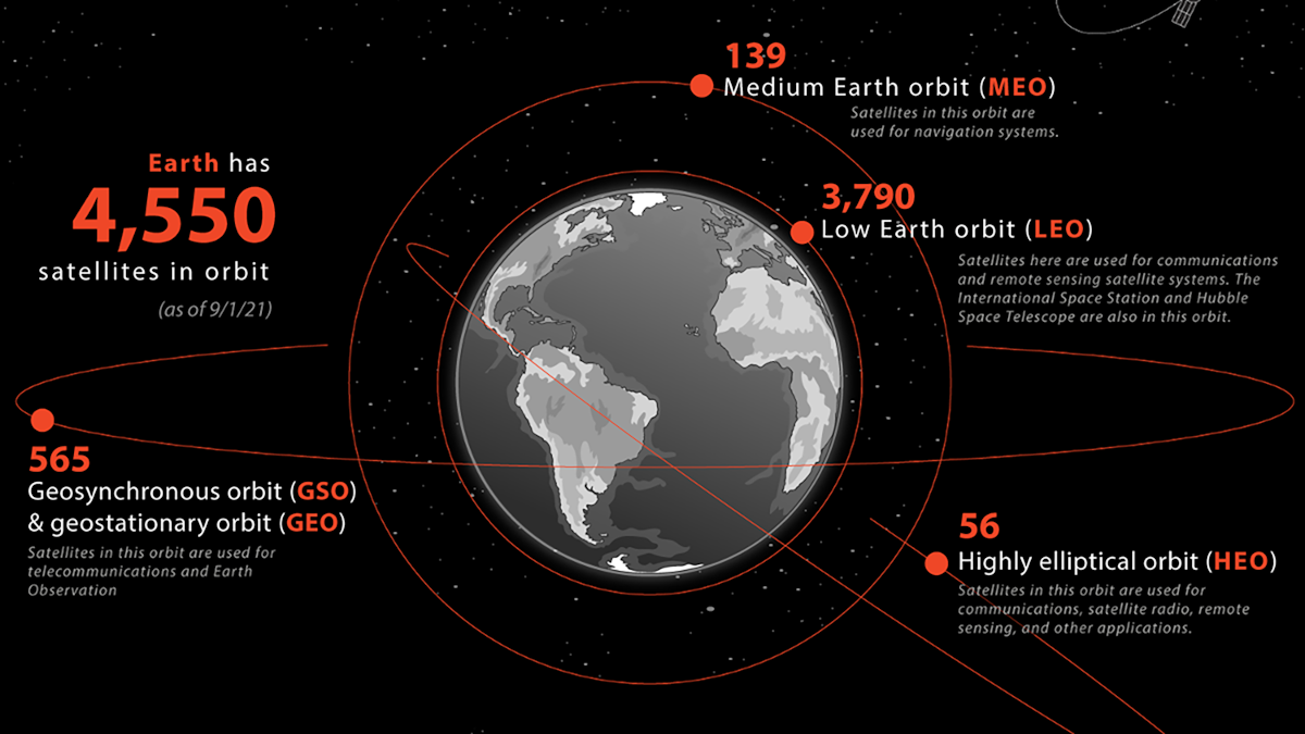 Satelites orbiting Earth