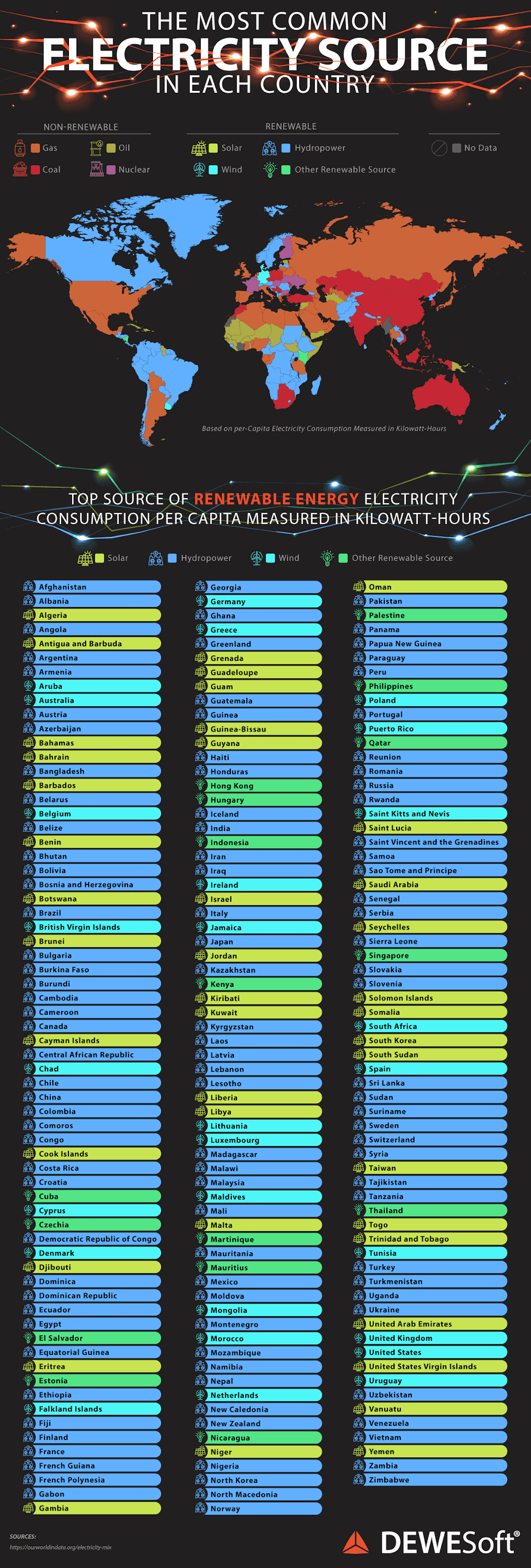 Most common electricity source in each countra infographic