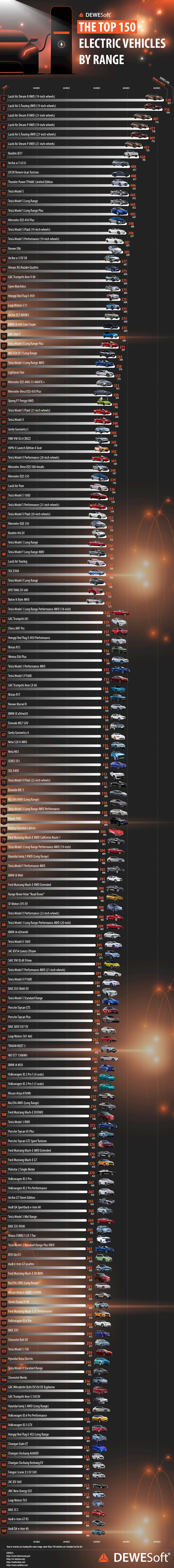 Top 150 electric vehicles by range infographic