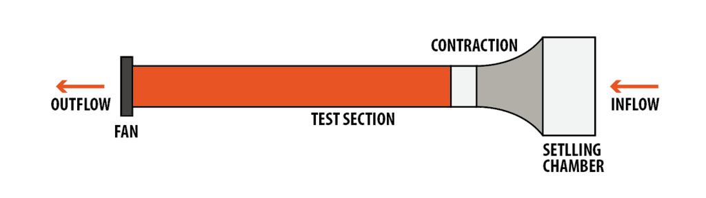 Esquema de un túnel de viento de circuito abierto: se suele colocar un ventilador a la salida de la sección de prueba, para no generar turbulencias no deseadas en el flujo.