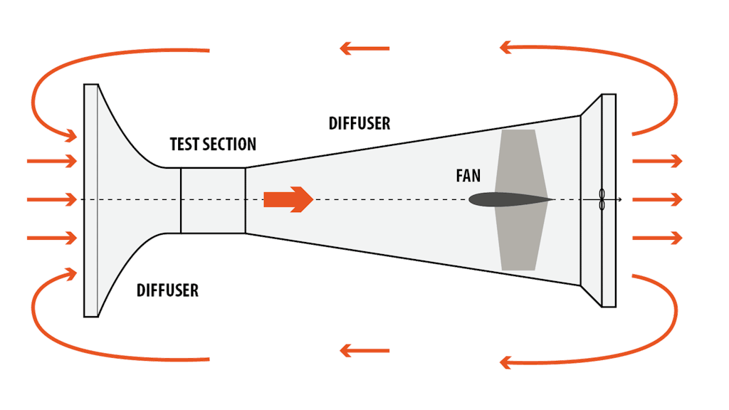 Esquema de un diseño de túnel de viento de circuito abierto