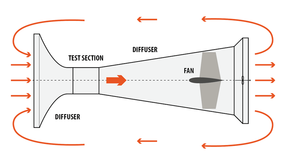 Esquema de um projeto de túnel de vento de circuito aberto