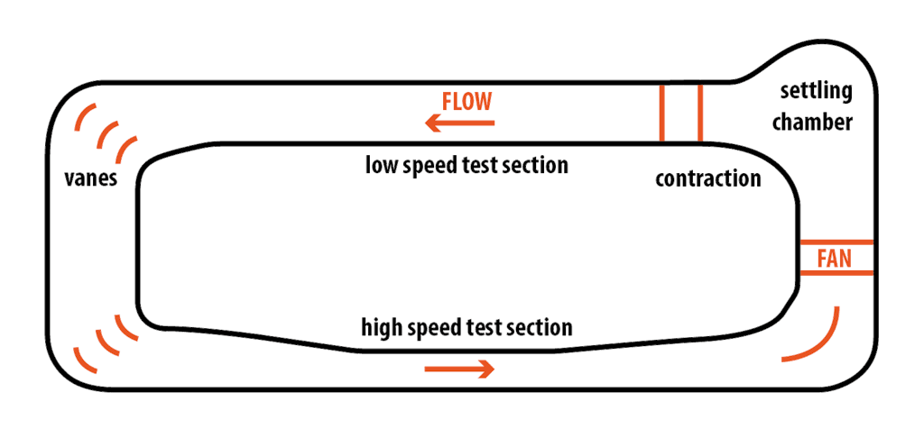 Esquema de um túnel de vento de circuito fechado: os túneis de vento de circuito fechado geralmente têm pelo menos duas seções.