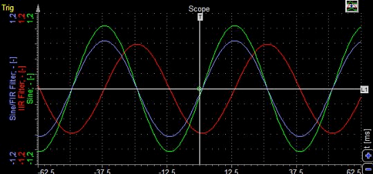 Comparación de cambio de fase de filtros IIR y FIR