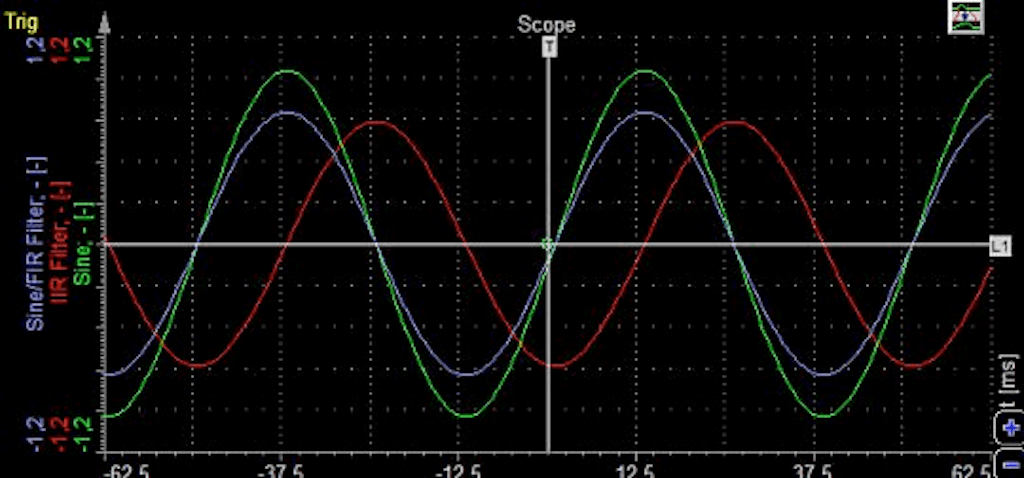 Phase shift comparison of IIR and FIR filters