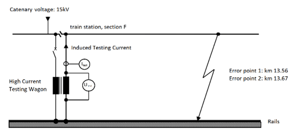 Principle of the testing loop