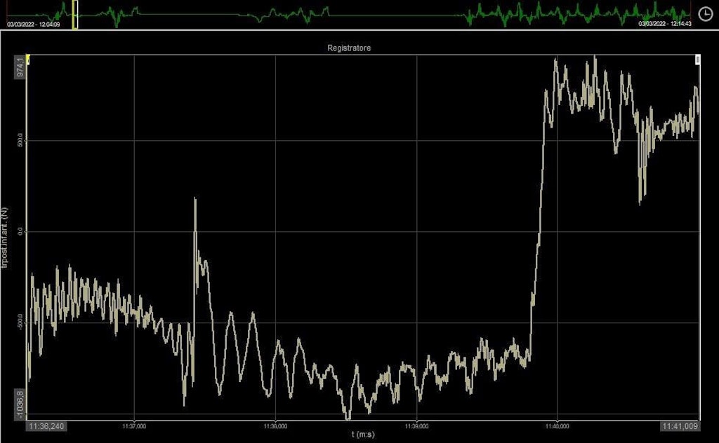 Abb. 10: Am hinteren Aufhängungslenker erfasstes Kraftsignal