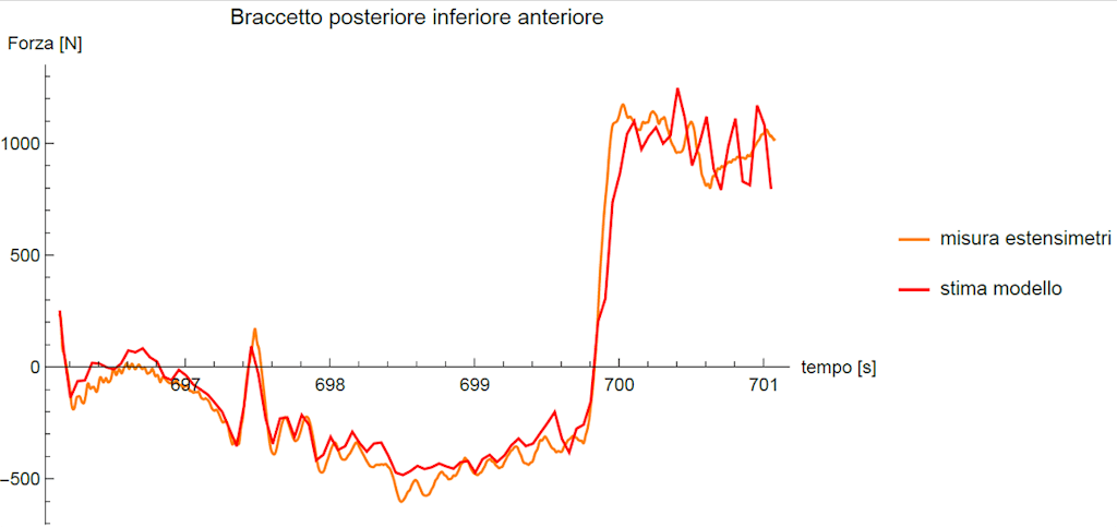 Figura 12. Validazione del modello - valori calcolati sovrapposti a quelli stimati.