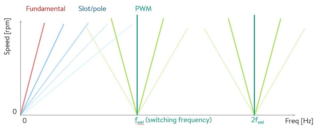 Figure 1. The main electromagnetic noise and vibration lines in spectrograms, Image courtesy of EOMYS