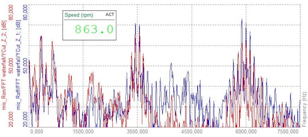 Abb. 3: Vergleich von FFT-Spektren von Motorgeräuschen: A) ohne Schallreduzierung (blau); B) mit Schallreduzierung (rot)