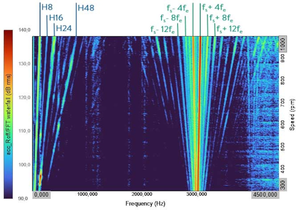 Abb. 5: 3D-Diagramm des Frequenzspektrums einer Schwingung über die Drehzahl (12s8p IPMSM)