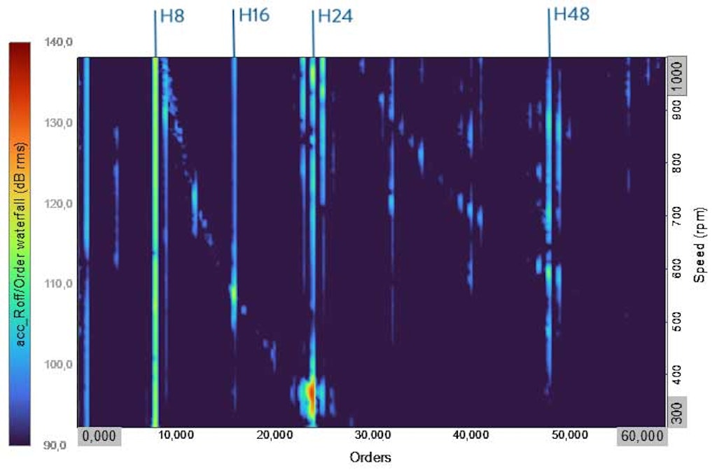 Figure 6. Order Analysis - Order spectra of vibration, shown in a 3D graph vs. speed. Vertical lines indicate harmonics of the rotational speed (12s8p IPMSM).