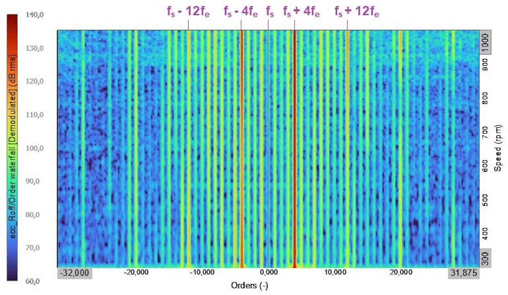 Abb. 9: Demoduliertes Wasserfall-Ordnungsspektrogramm über Drehzahl mit PWM-Harmonischen (Schwingungen oben, Geräusch unten). Die Demodulationsträgerfrequenz war auf 3 kHz festgelegt.
