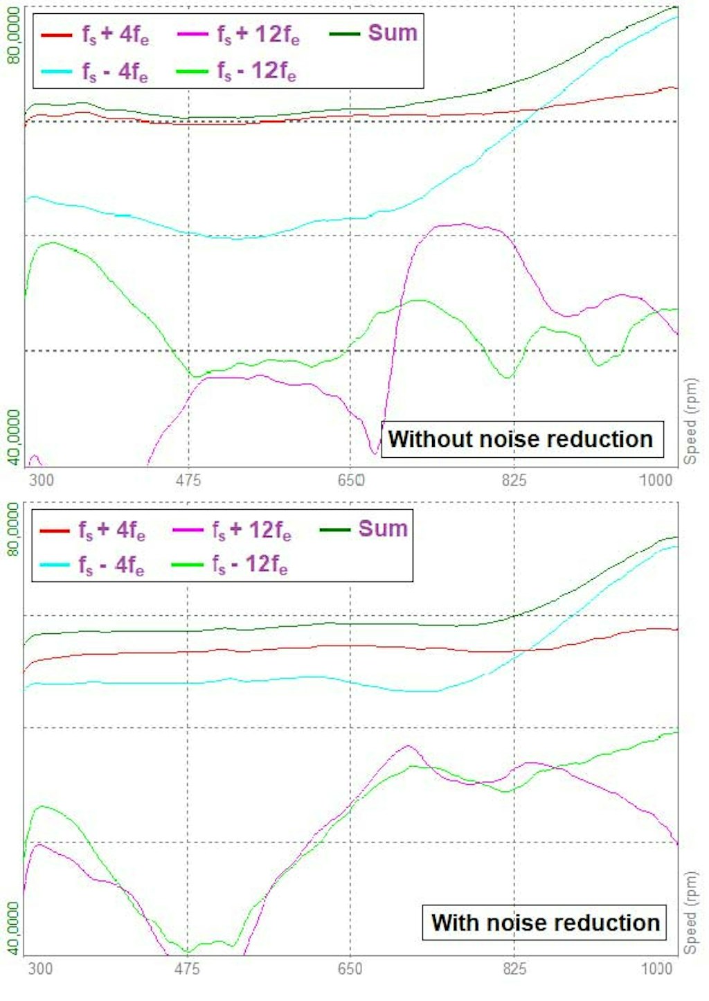 Abb. 10: Aus den Geräuschmessungen extrahierte PWM-Flussharmonische über den gemessenen Drehzahlbereich und Summe der dargestellten harmonischen Komponenten [dB, ref 20 µPa]