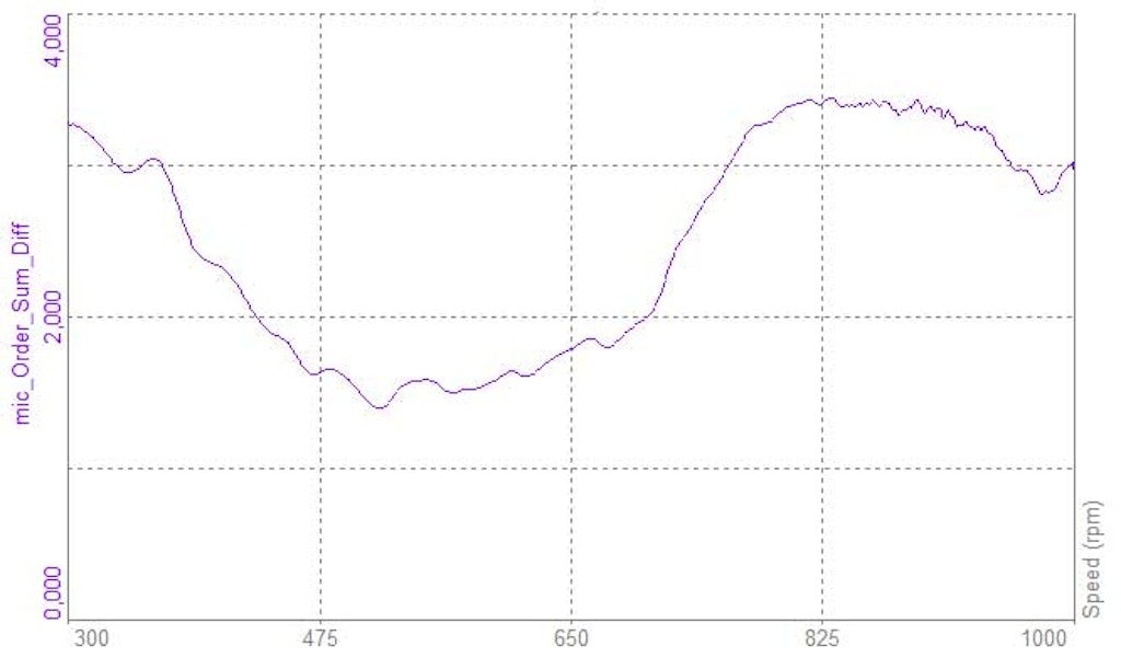 Abb. 11: Diese Grafik zeigt die Schalldruckpegeldifferenz [dB] zwischen den Summen der relevanten kraftbezogenen PWM-Schallharmonischen mit und ohne Schallreduzierung