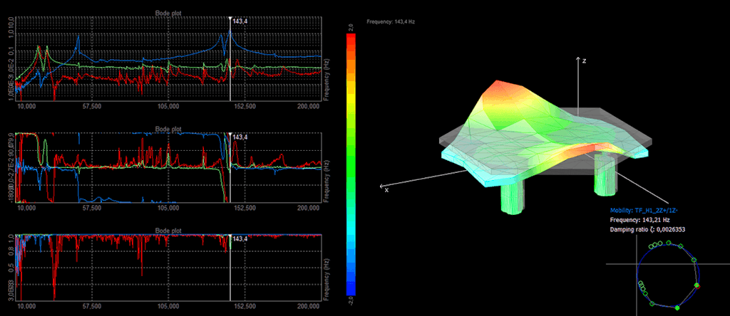 Figure 7. The strength, phase, and coherence of the vibrations of the kinematic mirror support are evaluated and displayed as a 3D modal form.