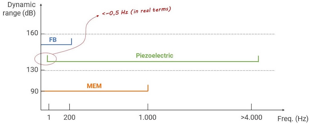 Figura 5. Illustrazione delle tipiche gamme dinamiche per le differenti tecnologie di accelerometri rapportate ai range di frequenza dei segnali di input che possono acquisire.