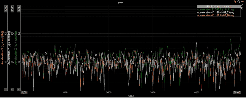 Figura 9. Il grafico FFT che illustra il rumore residuo per i tre assi, campionati a 100S/s, che si traduce in un range dinamico pari a 96dB.