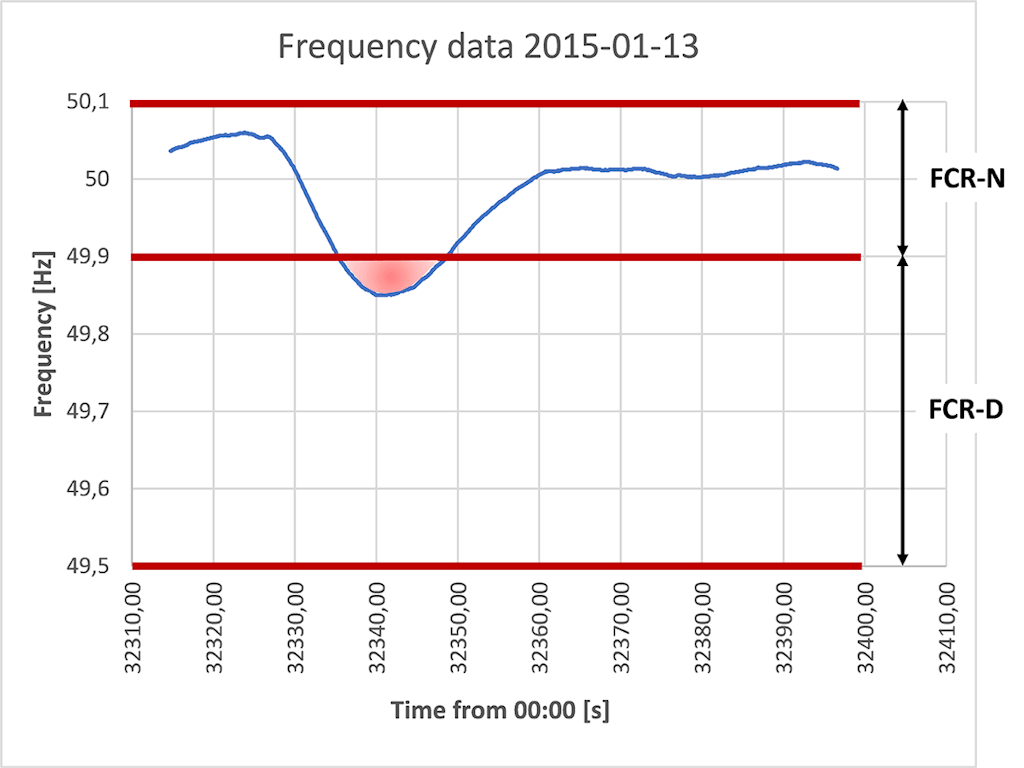 Figura 3. Frecuencia medida (azul) y tramos FCR-N y -D.