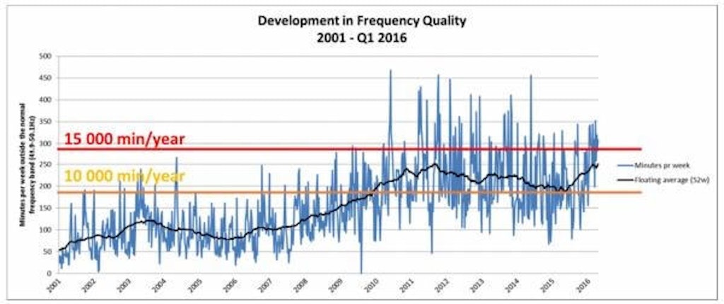 Figure 4. Frequency quality is measured as accumulated time outside the FCR-N band (minutes per week).