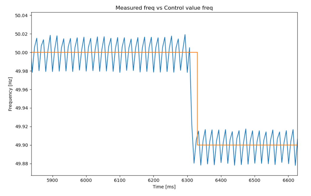 Figure 8. Function generator theoretical value (orange) vs frequency of the output channels (blue).