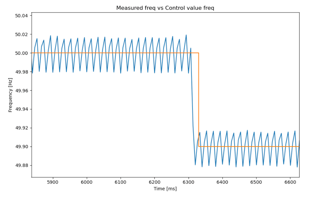 Figura 8. Valor teórico del generador de funciones (naranja) vs frecuencia de los canales de salida (azul).