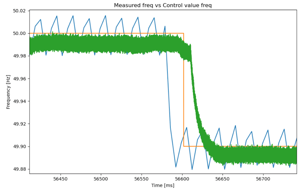 Figura 9. Valor del punto de ajuste del generador de funciones (naranja), frecuencia medida evaluada por el script de Python (azul) y señal de salida del transmisor de frecuencia (verde).​​​​​​​