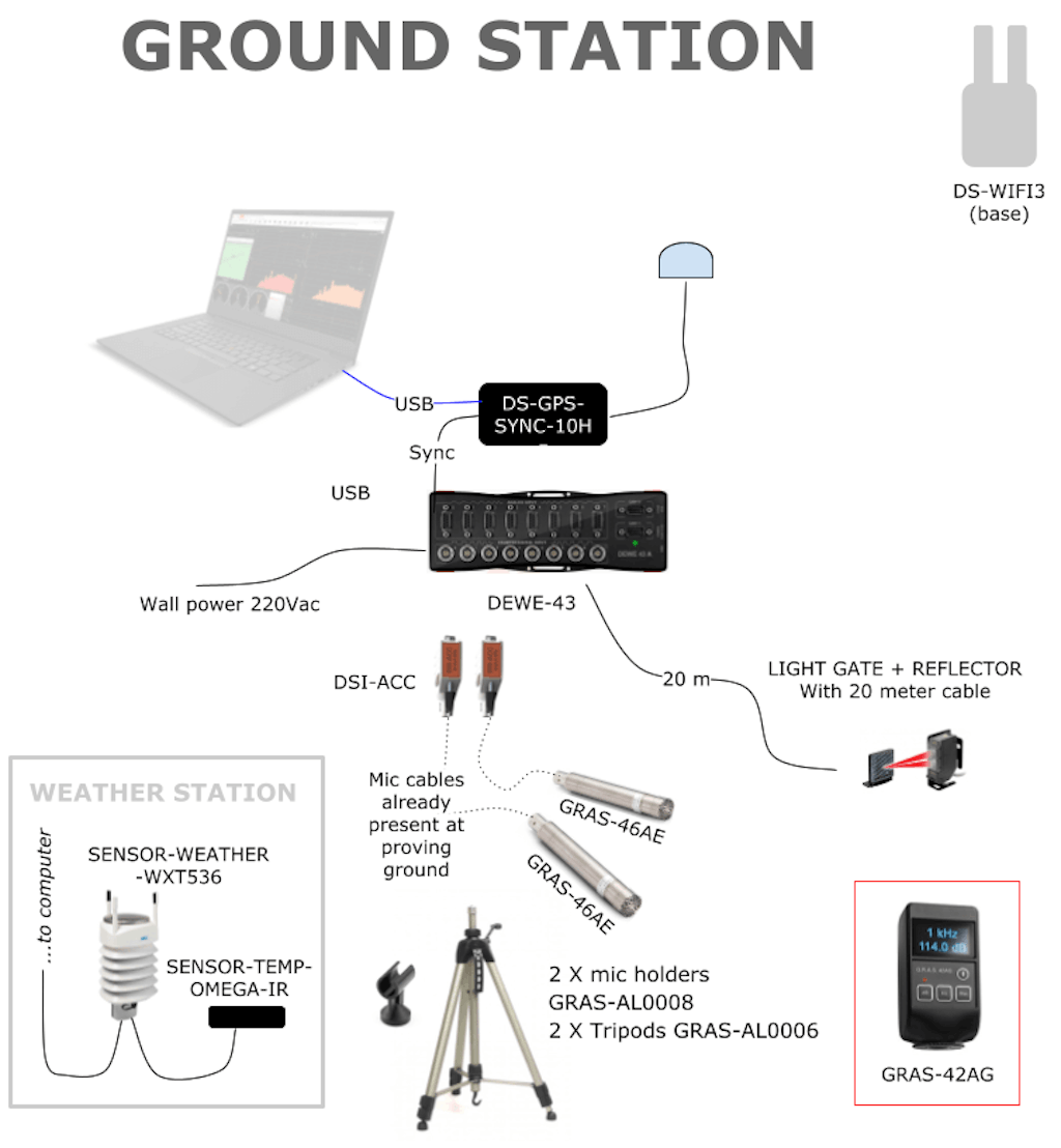 Figure 4. Ground station setup schematics.