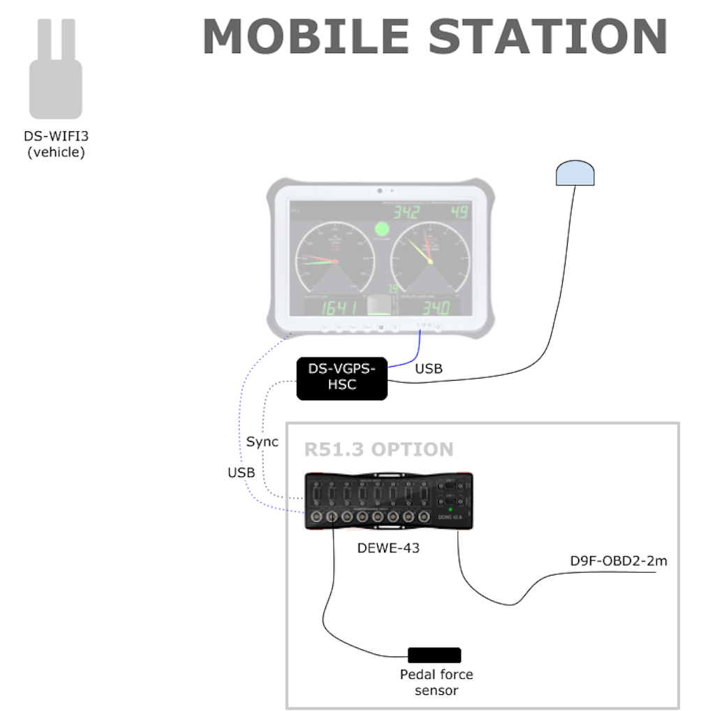 Figure 5. Mobile station setup schematics.