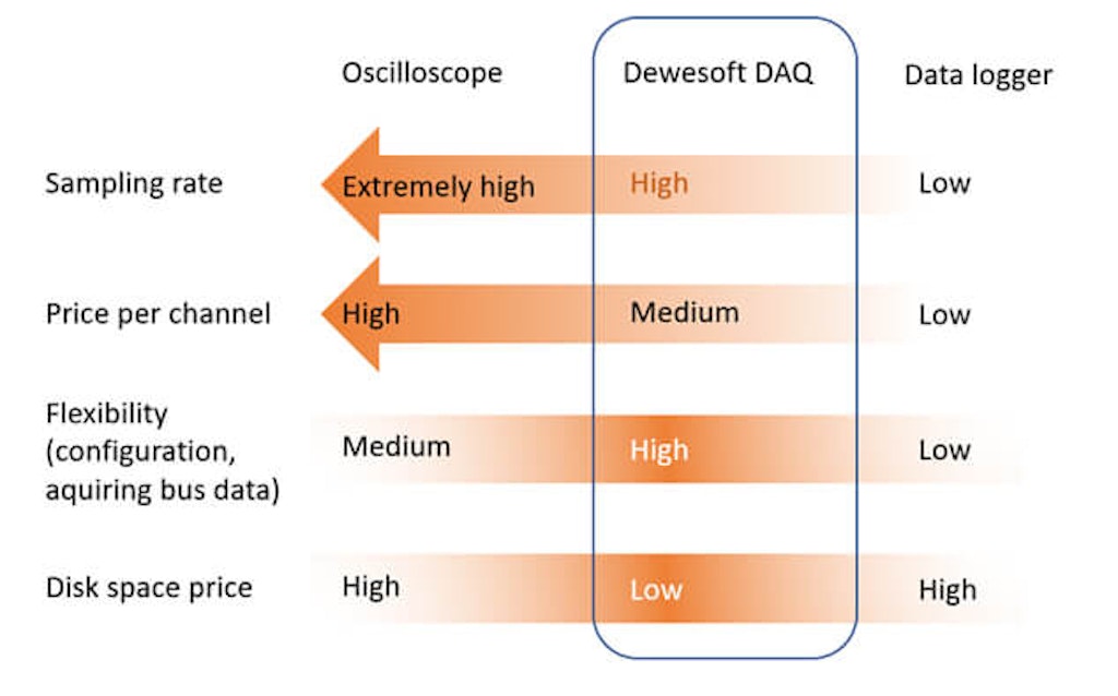 Abbildung 5. Dewesoft DAQ ist das ideale Gerät für elektrische Testanwendungen.
