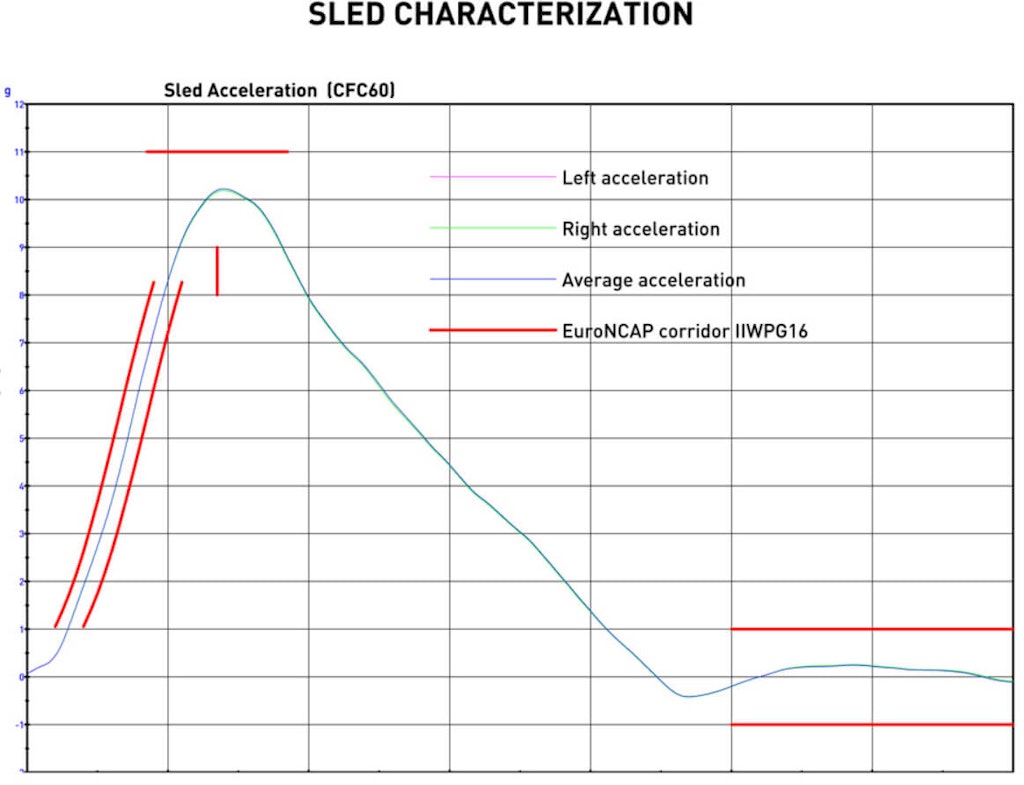 Figure 5. Example of time acceleration profile.