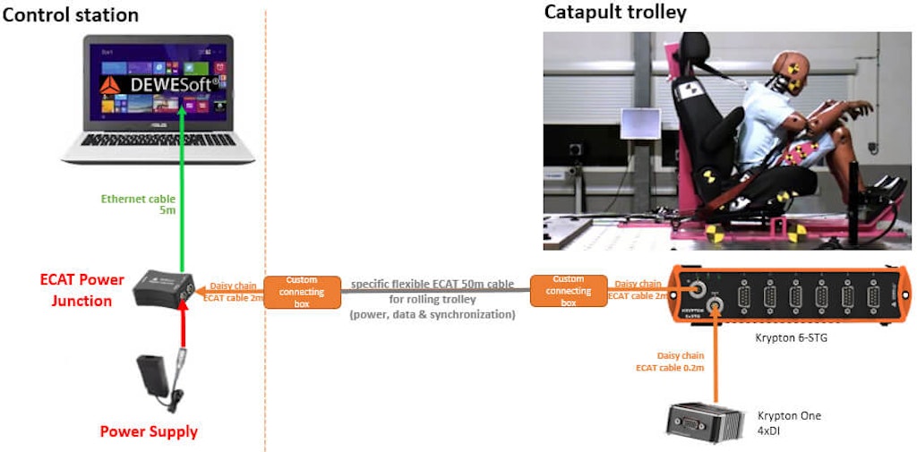 Figure 6. Architecture du système Krypton sur la catapulte.