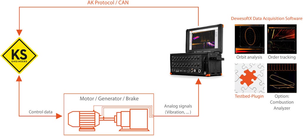 Figure 3. The Dewesoft data acquisition system delivers vibration analysis results to the Tornado software.