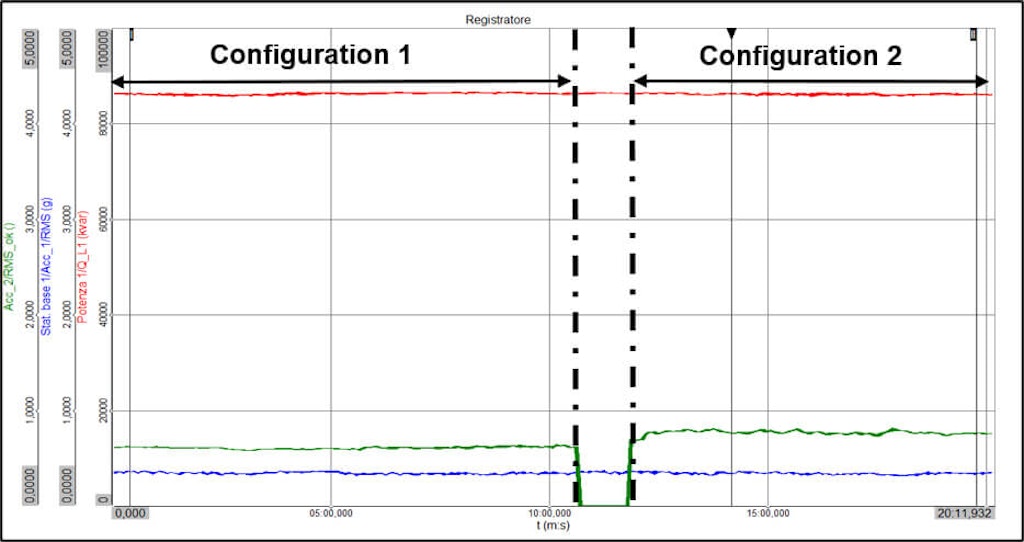 Figura 3. Medição no reator mostrando alto nível de ruído, em ambas as configurações de teste.