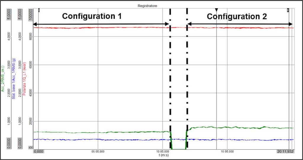 Figure 3. Measurement on the reactor showing a high noise level, in both test configurations.