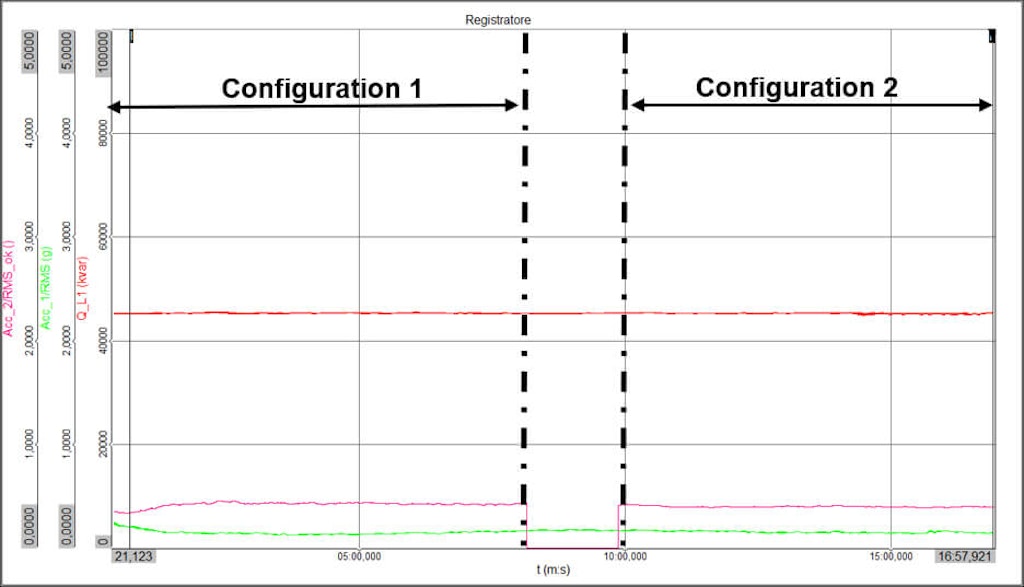 Figure 4. Measurement on the reactor showing normal noise level, in both test configurations.