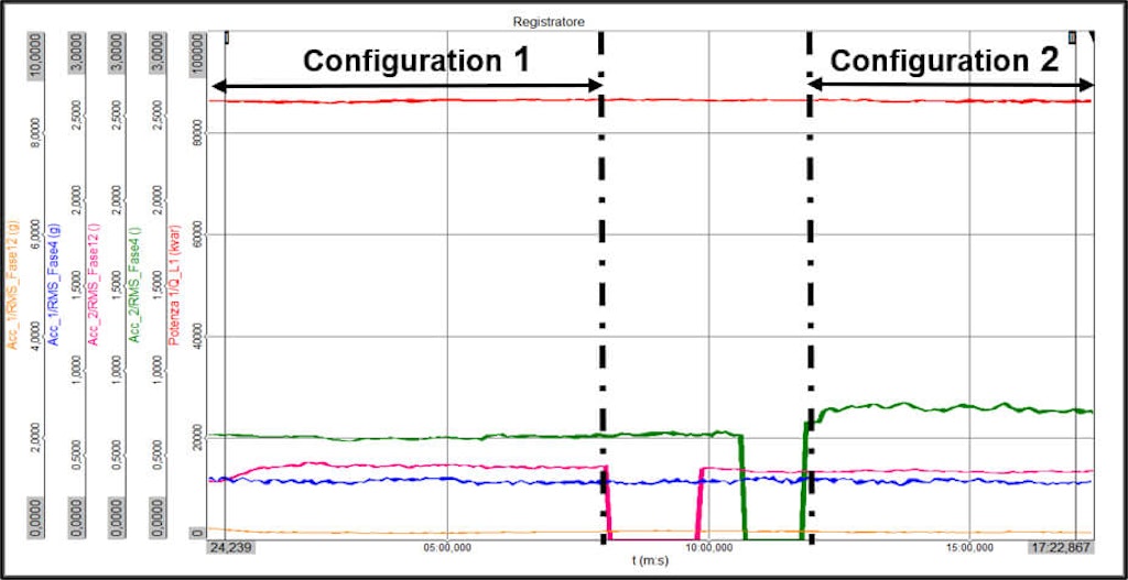 Abb. 6: Vergleich der Messungen in beiden Konfigurationen. Die grüne Kurve zeigt an der geräuschvollen Drosselspule (Phase 1) zwischen Konfiguration 1 (Sensor auf der Wärmetauscherseite) und Konfiguration 2 (Sensor auf der Hochspannungsseite) unterschiedliche Effektivpegel der Schwingungen. Bei der rosa Kurve hingegen, die die Messung an der normal lauten Drosselspule (Phase 3) repräsentiert, sind beide Pegel praktisch identisch.