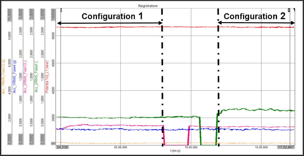 Figure 6. Comparison of measurements in the two configurations. The green curve shows a different RMS level of vibrations on the noisy reactor (Phase 4), passing from configuration 1 on the exchanger side to configuration 2 on the HV side. The two levels, on the other hand, are almost identical for the pink curve which represents the measurement on the normal noise reactor (Phase 12).