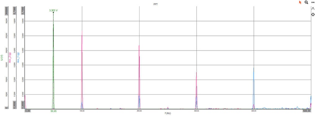 Figure 8. The correlation of the reactor energization and the frequency of mechanical vibrations. The harmonics of the vibrations are 100Hz multiples of the line voltage - here shown up to the frequency of 500Hz.