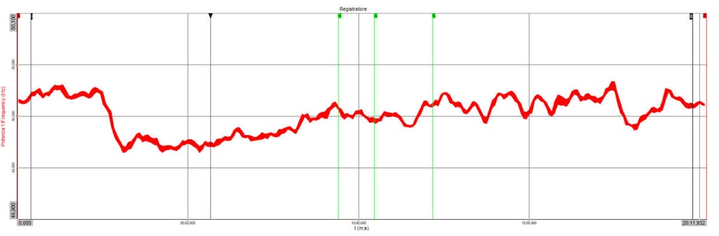 Figure 9. The frequency variations – the scale of the graph ranges from 49.9 to 50.1 Hz.