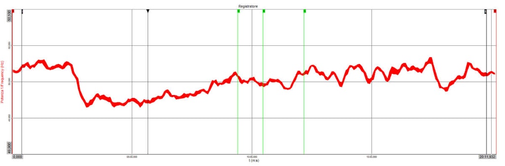 Figura 9. As variações de frequência - a escala do gráfico varia de 49,9 a 50,1 Hz.