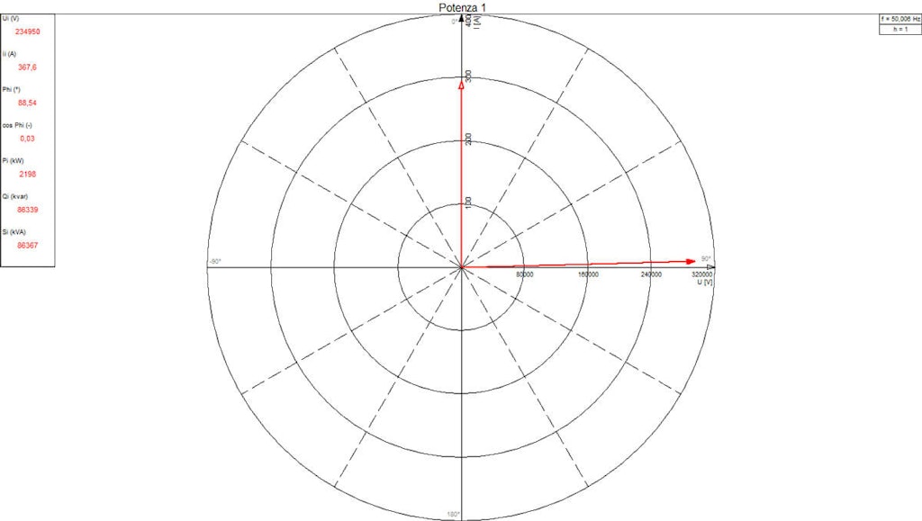 Figure 10. The trend of the first harmonic voltages and currents. The measurement system allows the analysis of the phasors for all harmonics (up to 100 °).