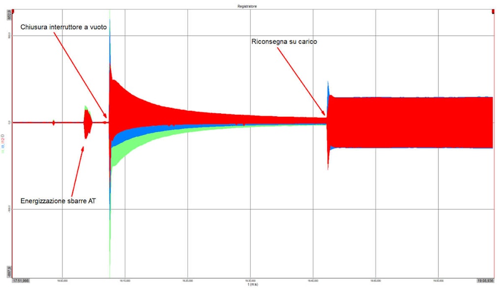 Figura 3. El interruptor automático - tres momentos distintos: 1) la energización de las barras de alta tensión, 2) el cierre del interruptor automático en vacío y 3) la entrega en carga.