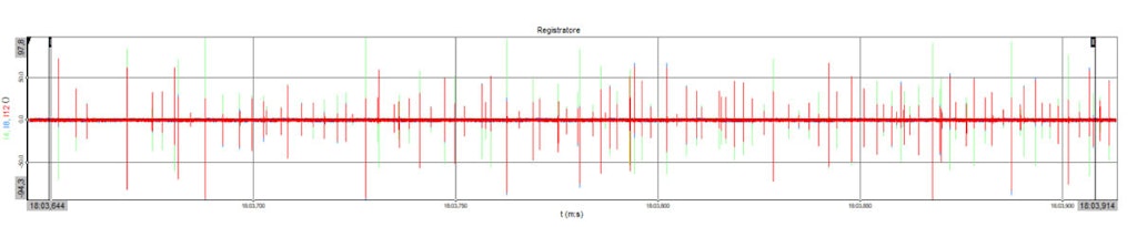 Figure 4. A sequence of high-frequency discharges with a time history measures the energization of the HV bars.