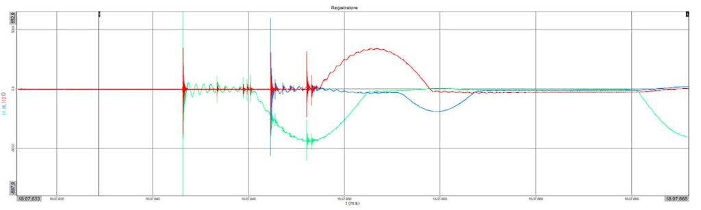 Figura 6. Un detalle de las señales actuales en el instante del cierre destaca una tendencia nerviosa.